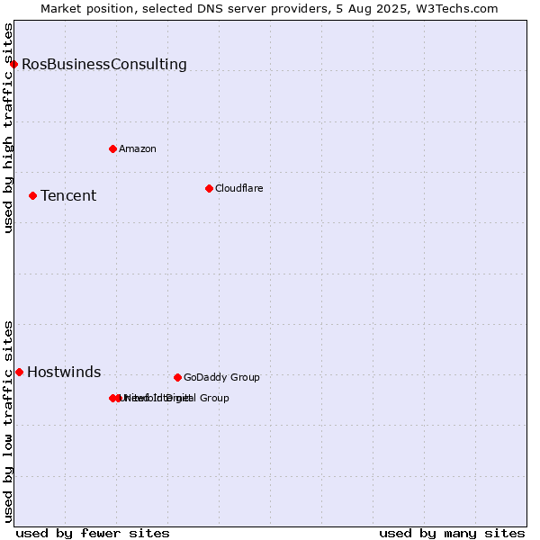 Market position of Tencent vs. Hostwinds vs. RosBusinessConsulting