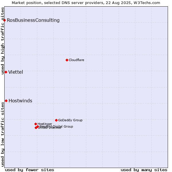 Market position of Hostwinds vs. Viettel vs. RosBusinessConsulting
