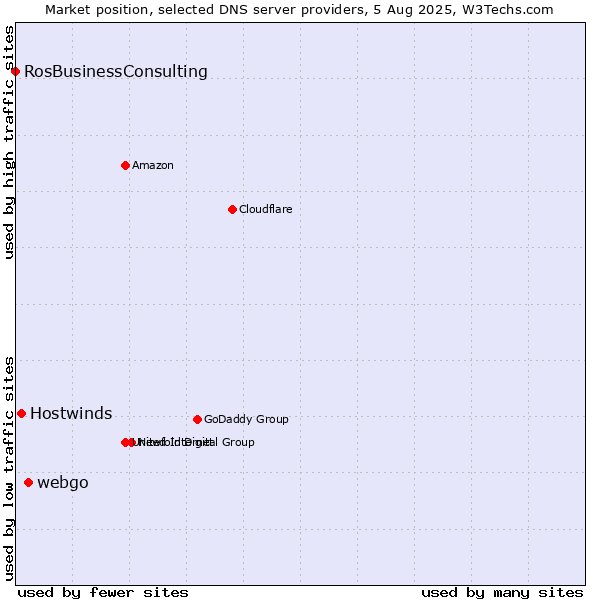 Market position of webgo vs. Hostwinds vs. RosBusinessConsulting