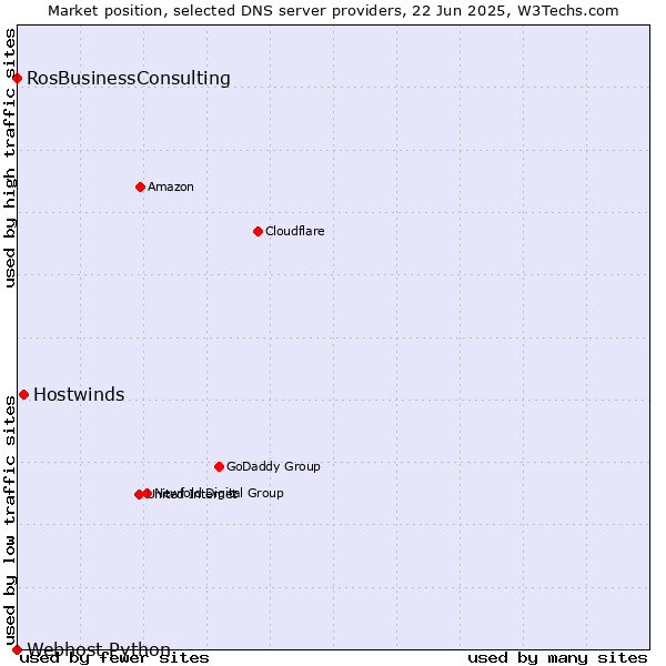 Market position of Hostwinds vs. RosBusinessConsulting vs. Webhost Python