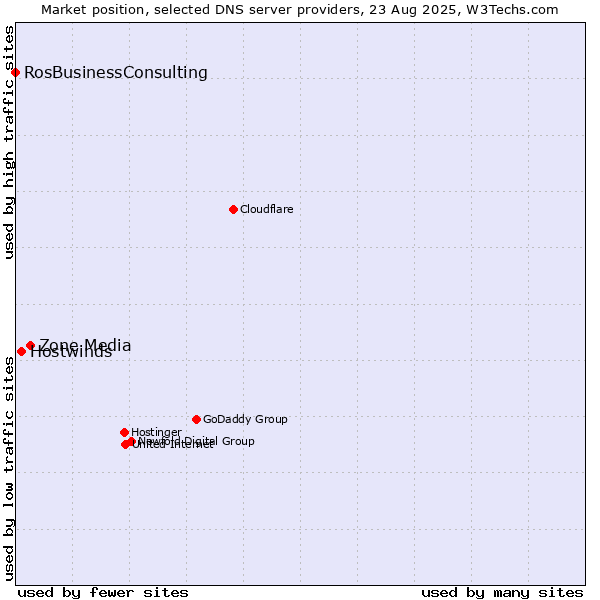 Market position of Zone Media vs. Hostwinds vs. RosBusinessConsulting