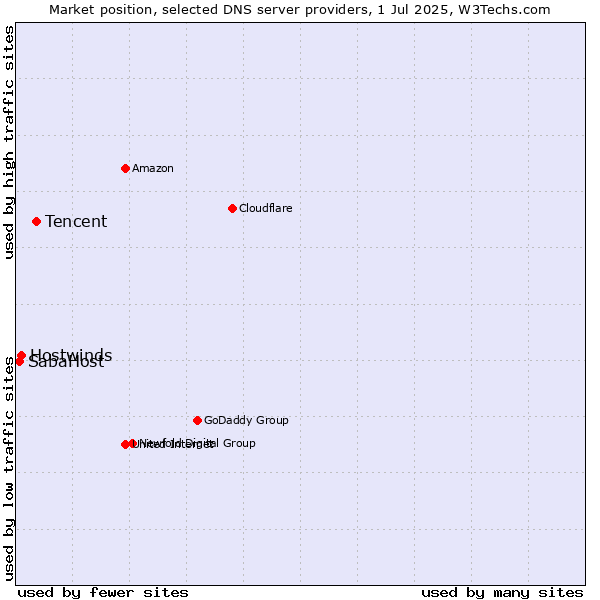 Market position of Tencent vs. Hostwinds vs. SabaHost