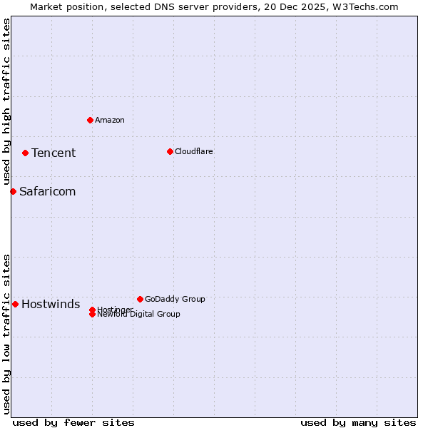 Market position of Tencent vs. Hostwinds vs. Safaricom