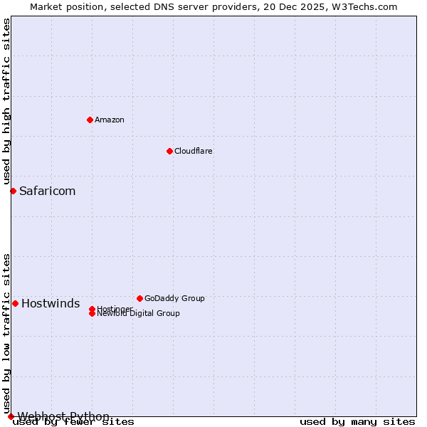 Market position of Hostwinds vs. Safaricom vs. Webhost Python