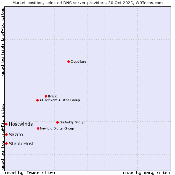 Market position of Sazito vs. Hostwinds vs. StableHost