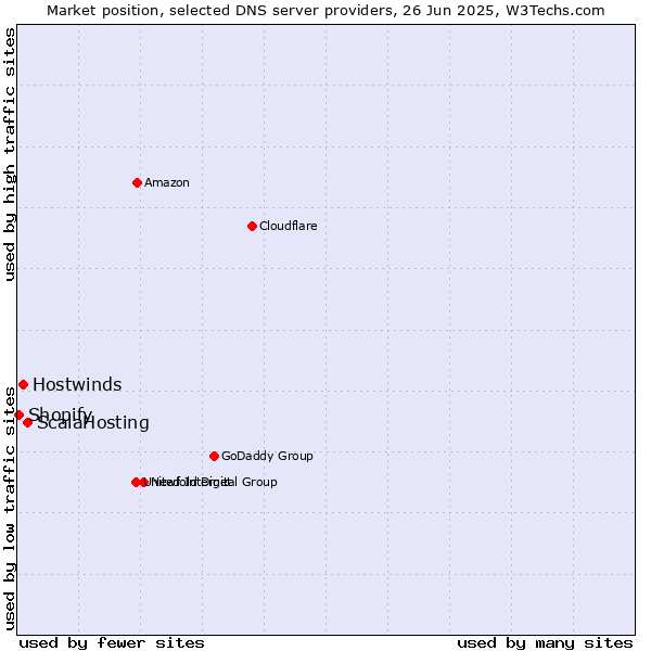 Market position of ScalaHosting vs. Hostwinds vs. Shopify