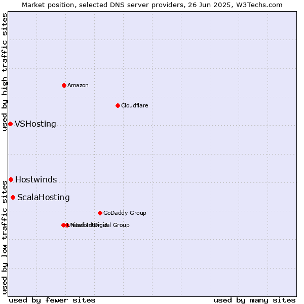 Market position of ScalaHosting vs. Hostwinds vs. VSHosting