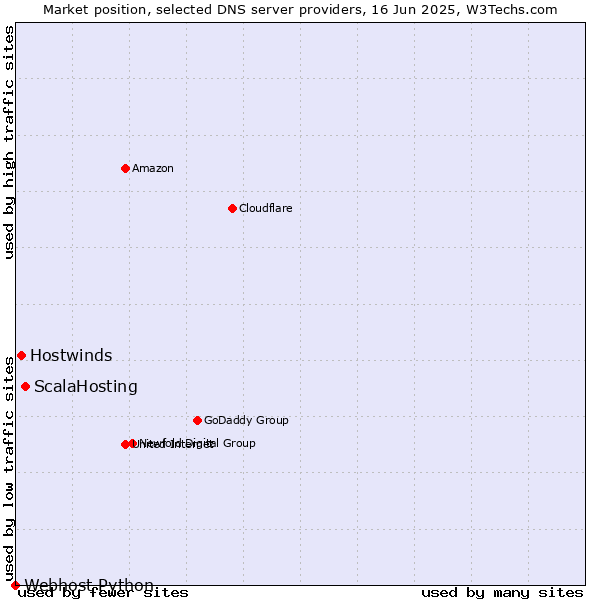 Market position of ScalaHosting vs. Hostwinds vs. Webhost Python
