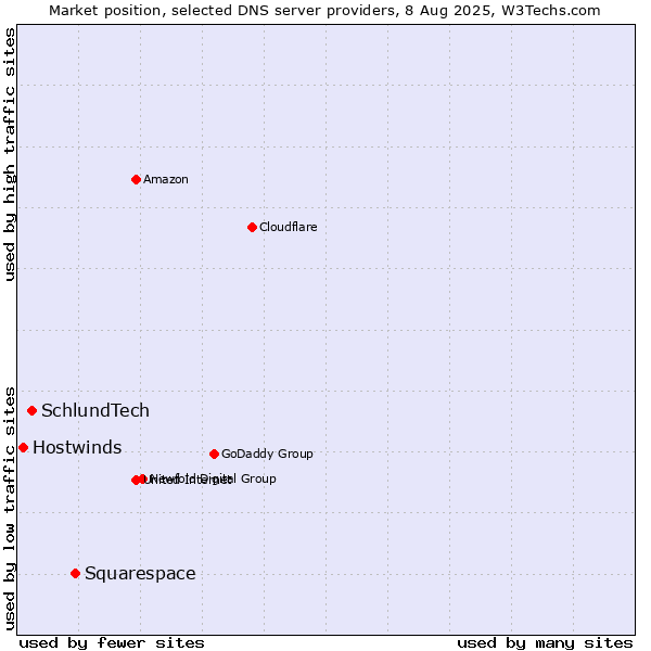 Market position of Squarespace vs. SchlundTech vs. Hostwinds