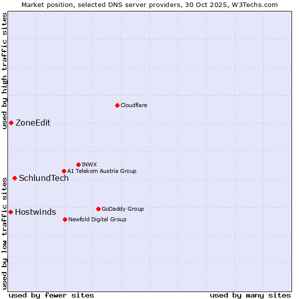 Market position of SchlundTech vs. ZoneEdit vs. Hostwinds