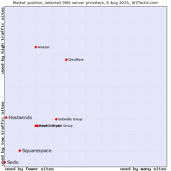 Market position of Squarespace vs. Hostwinds vs. Sedo
