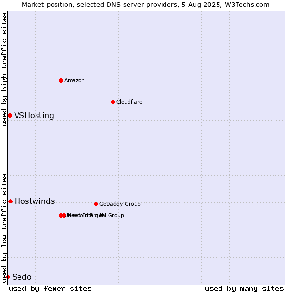 Market position of Hostwinds vs. VSHosting vs. Sedo