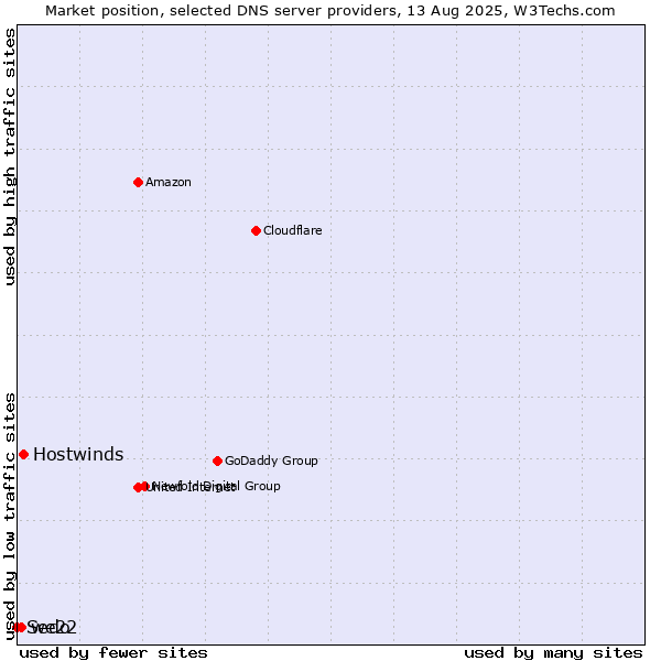 Market position of Hostwinds vs. we22 vs. Sedo