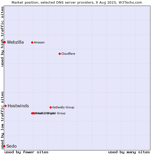 Market position of Hostwinds vs. Webzilla vs. Sedo
