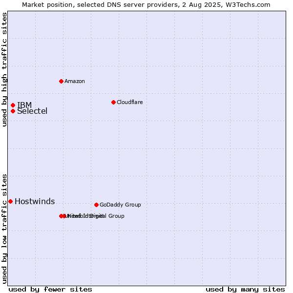 Market position of Selectel vs. IBM vs. Hostwinds