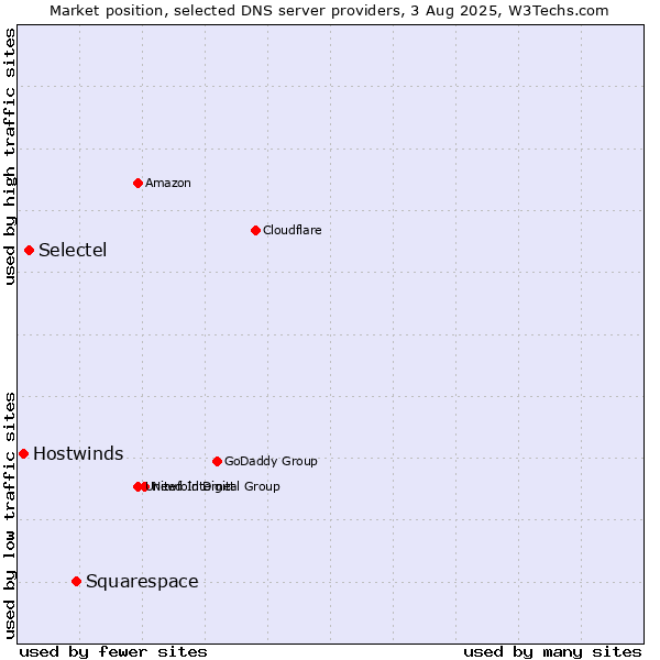 Market position of Squarespace vs. Selectel vs. Hostwinds