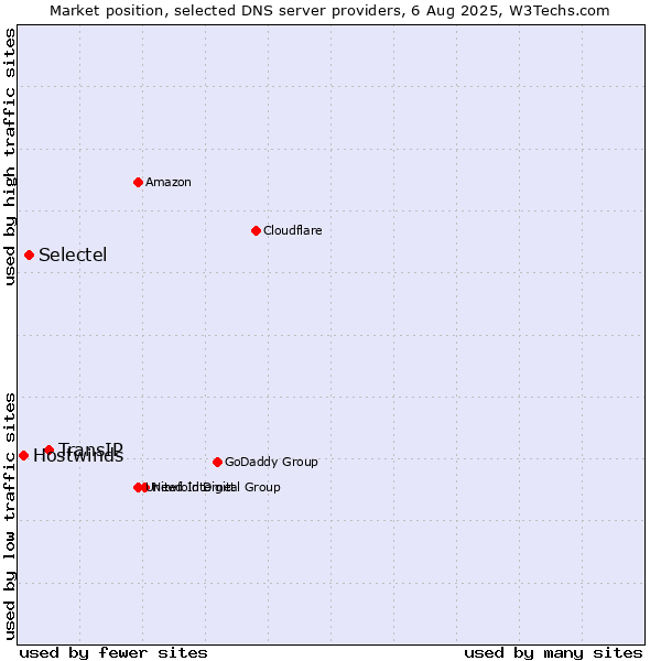 Market position of TransIP vs. Selectel vs. Hostwinds