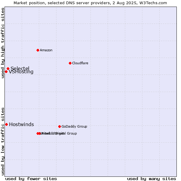 Market position of Selectel vs. Hostwinds vs. VSHosting