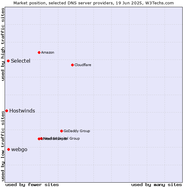 Market position of webgo vs. Selectel vs. Hostwinds