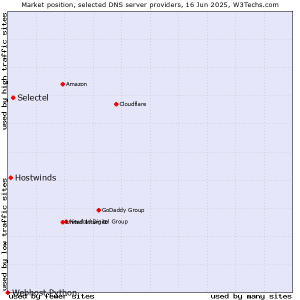 Market position of Selectel vs. Hostwinds vs. Webhost Python