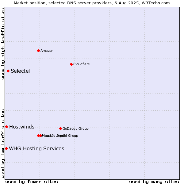 Market position of Selectel vs. Hostwinds vs. WHG Hosting Services