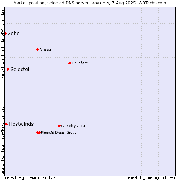 Market position of Selectel vs. Hostwinds vs. Zoho