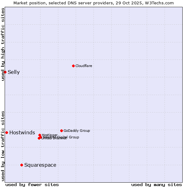 Market position of Squarespace vs. Hostwinds vs. Selly