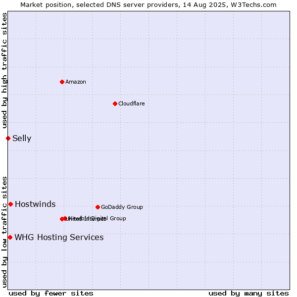Market position of Hostwinds vs. WHG Hosting Services vs. Selly