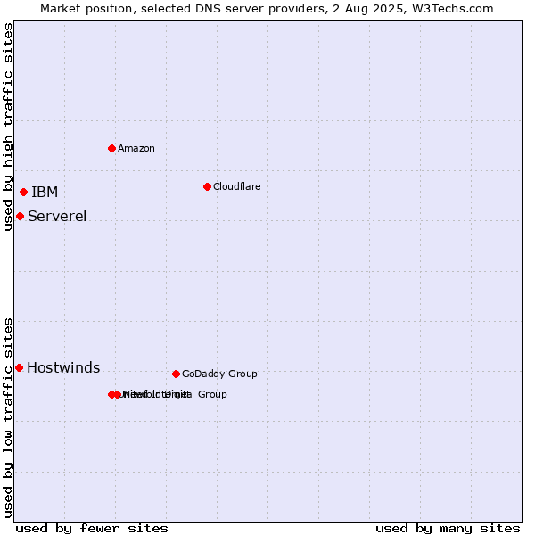 Market position of IBM vs. Serverel vs. Hostwinds
