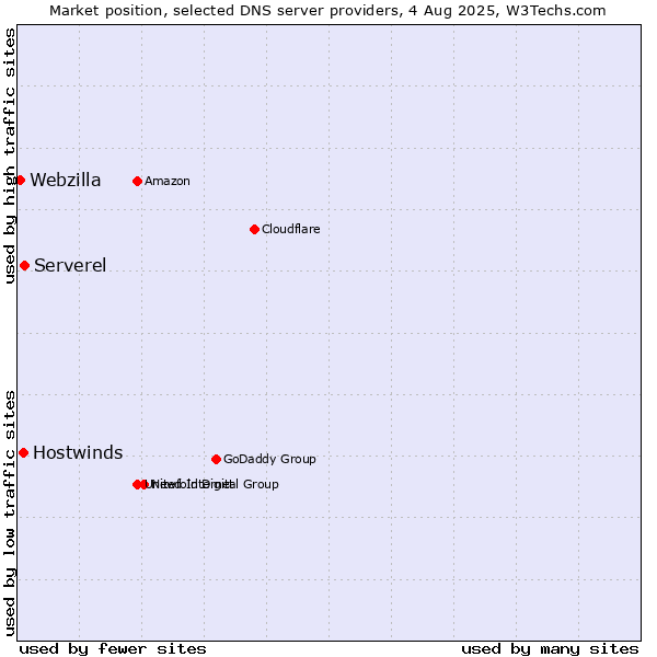 Market position of Serverel vs. Hostwinds vs. Webzilla