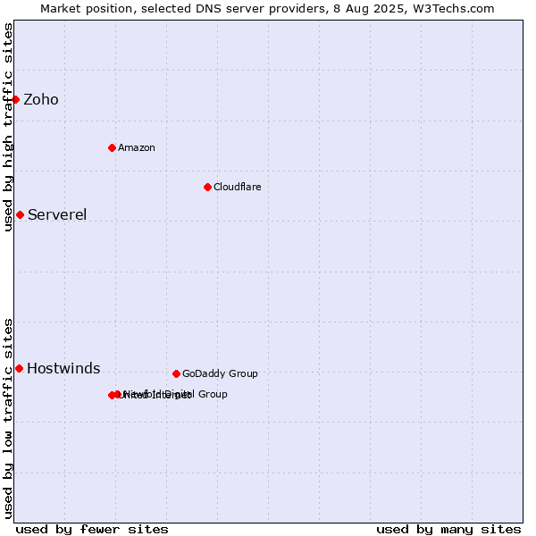 Market position of Serverel vs. Hostwinds vs. Zoho