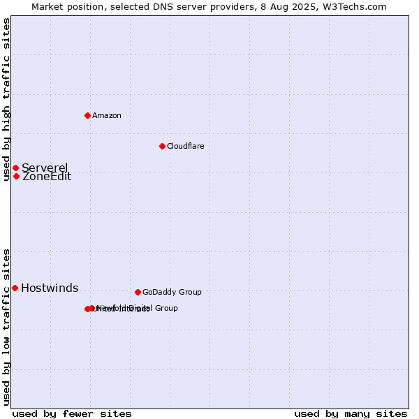 Market position of ZoneEdit vs. Serverel vs. Hostwinds