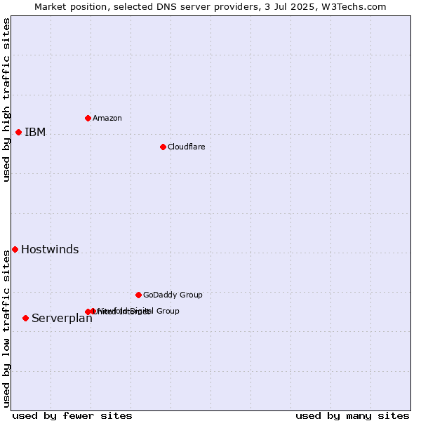 Market position of Serverplan vs. IBM vs. Hostwinds