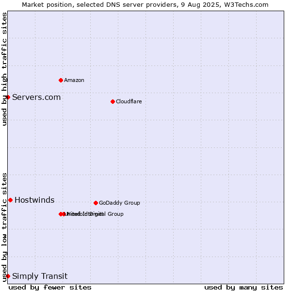 Market position of Hostwinds vs. Simply Transit vs. Servers.com