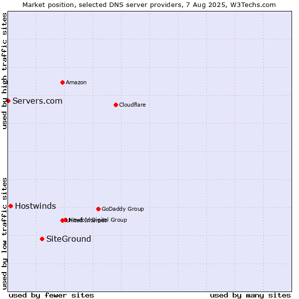 Market position of SiteGround vs. Hostwinds vs. Servers.com