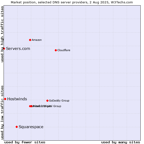 Market position of Squarespace vs. Hostwinds vs. Servers.com