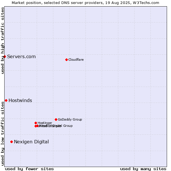 Market position of Nexigen Digital vs. Hostwinds vs. Servers.com