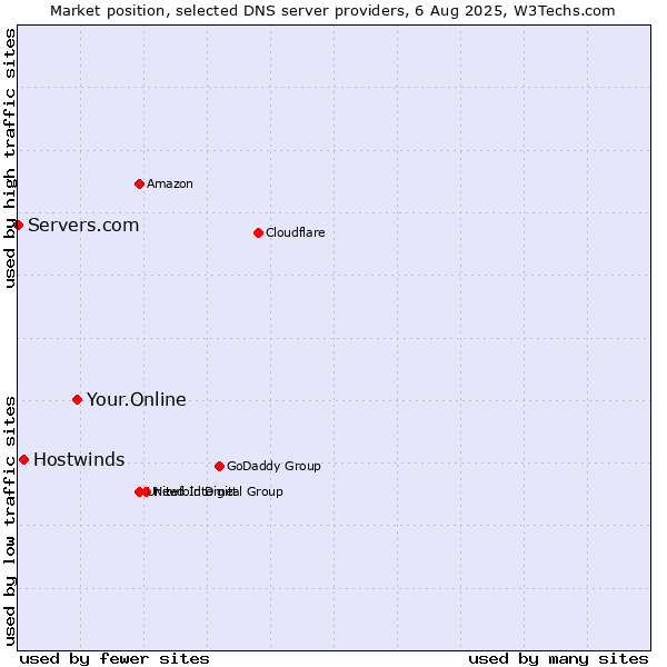 Market position of Your.Online vs. Hostwinds vs. Servers.com