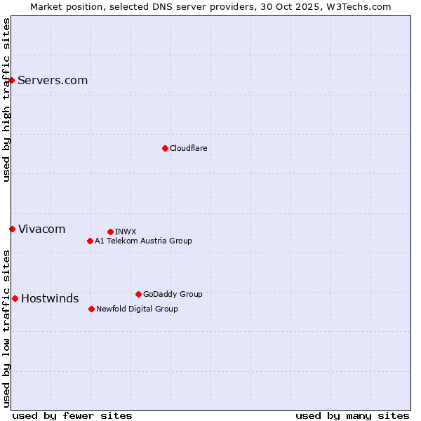 Market position of Hostwinds vs. Vivacom vs. Servers.com