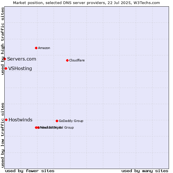 Market position of Hostwinds vs. VSHosting vs. Servers.com