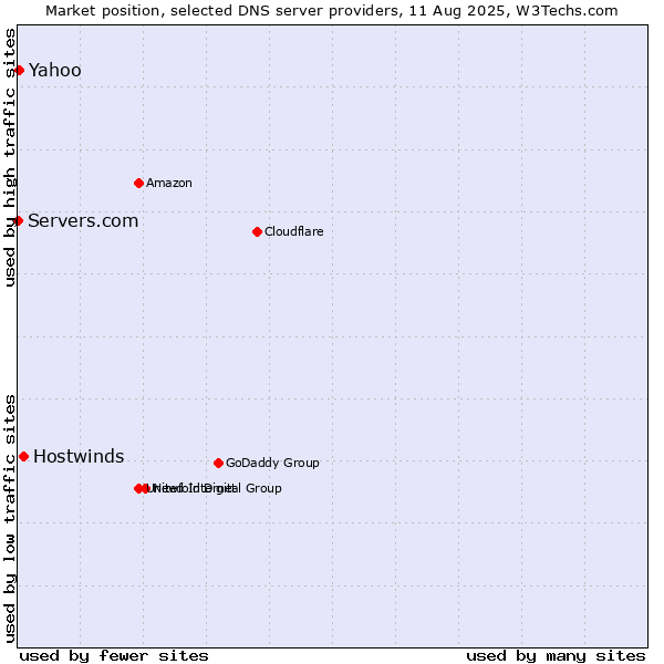 Market position of Hostwinds vs. Yahoo vs. Servers.com