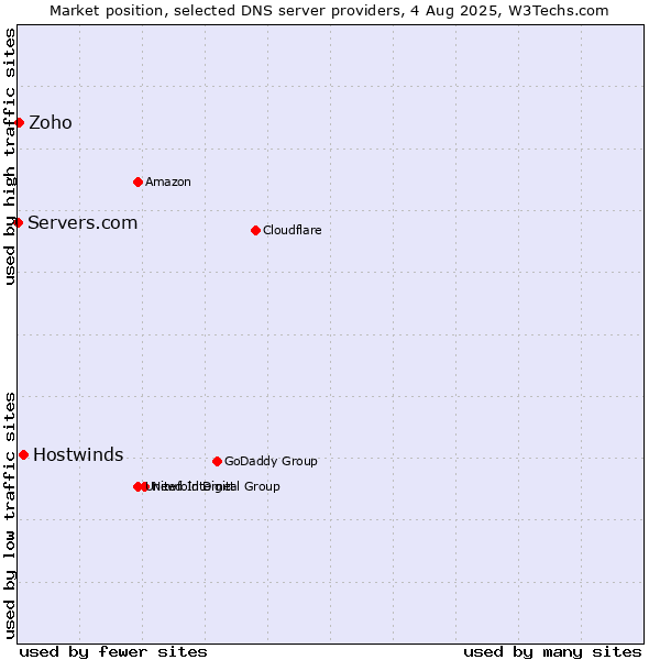 Market position of Hostwinds vs. Zoho vs. Servers.com