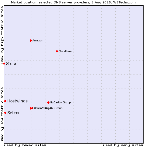 Market position of Setcor vs. Hostwinds vs. Sfera