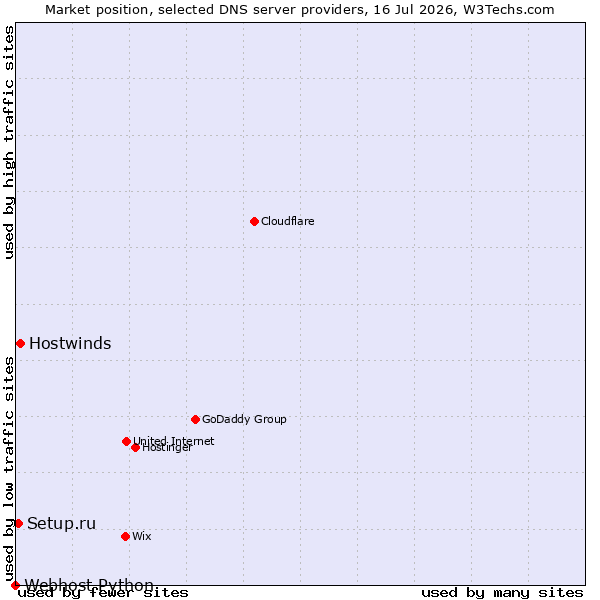 Market position of Hostwinds vs. Setup.ru vs. Webhost Python