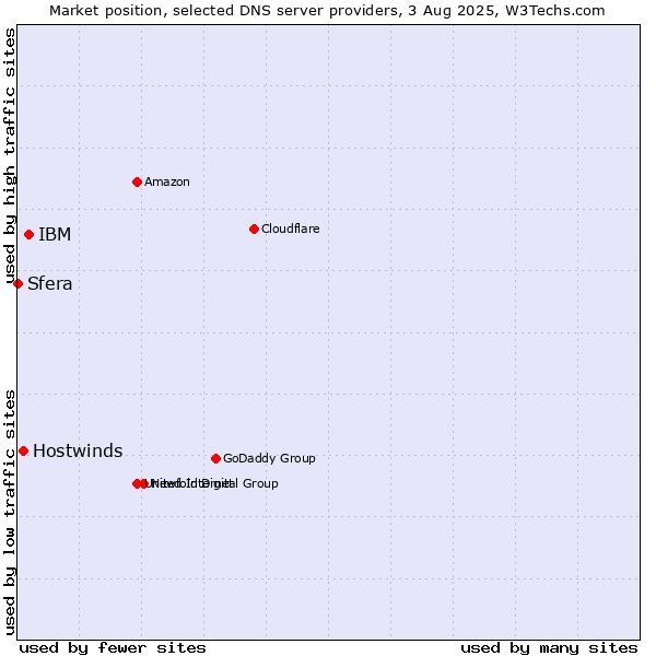 Market position of IBM vs. Hostwinds vs. Sfera