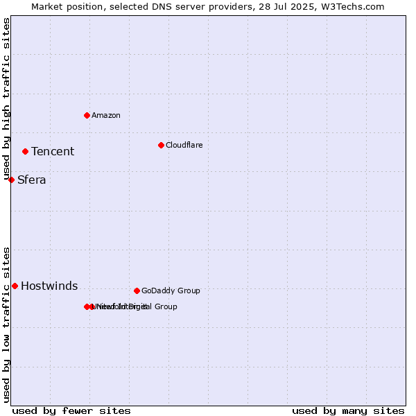 Market position of Tencent vs. Hostwinds vs. Sfera