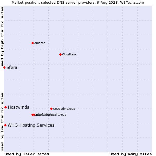 Market position of Hostwinds vs. WHG Hosting Services vs. Sfera