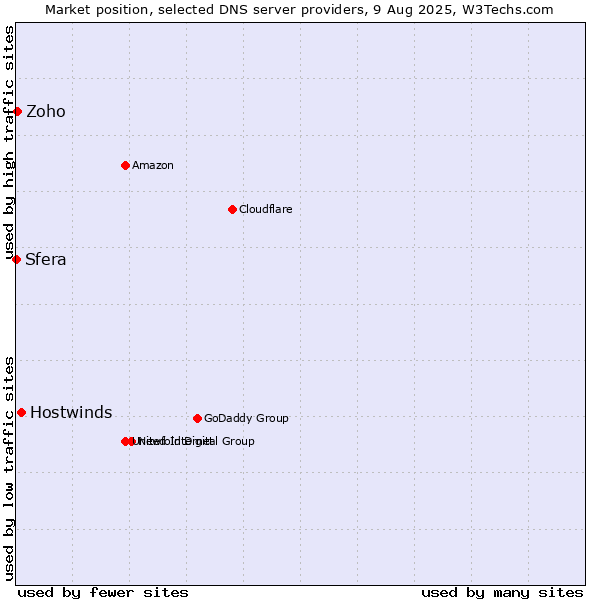 Market position of Hostwinds vs. Zoho vs. Sfera