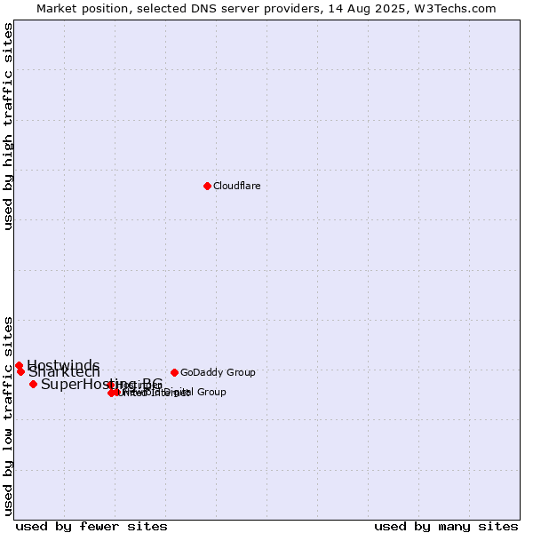 Market position of SuperHosting.BG vs. Sharktech vs. Hostwinds
