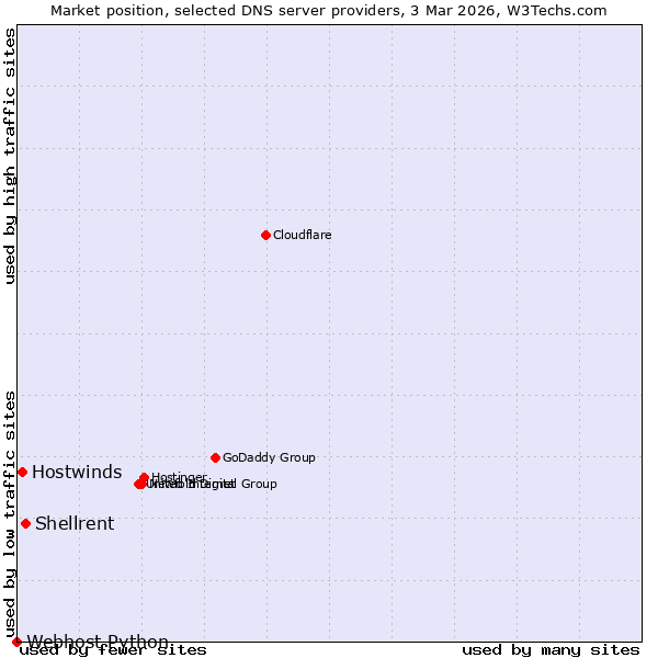 Market position of Shellrent vs. Hostwinds vs. Webhost Python